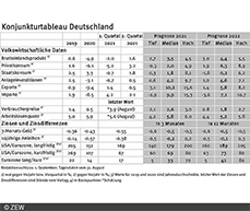 Die aktuellen Konjunkturtableaus zeigen einen leichten Rückgang der Wachstumsprognosen für Deutschland um 0,1 Prozent.