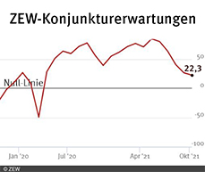 ZEW-Konjunkturerwartungen für Deutschland fallen im Oktober 2021 erneut.
