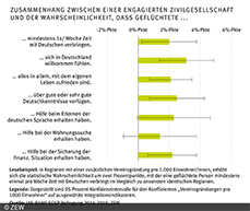Geflüchtete kommen häufiger in Kontakt mit Deutschen und verfügen über bessere Sprachkenntnisse, wenn sie in einem Landkreis mit aktiven Ehrenamtsgruppen leben.