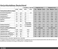 Die aktuellen Konjunkturtableaus zeigen einen Rückgang der Median-Prognose für das reale BIP in Deutschland. Die Medianprognose für das Wachstum des BIP liegt für 2021 nur noch bei 2,7 Prozent.