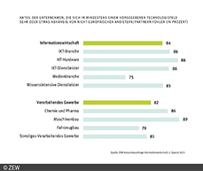 Über 80 Prozent der deutschen Unternehmen fühlen sich einer ZEW-Umfrage technologisch abhängig von nicht-europäischen Anbietern und Partnern.