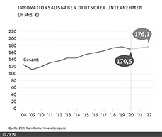 Die ZEW-Erhebung zeigt: Für das Jahr 2021 ist mit einem Anstieg der Innovationsausgaben um 2,1 Prozent auf 174,1 Mrd. Euro zu rechnen.