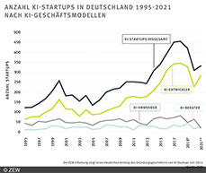 Zwischen 2014 bis 2018 gab es einen Boom bei KI-Startups.