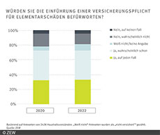Die Mehrheit der Deutschen für eine Versicherungspflicht gegen Elementarschäden ist im vergangenen Jahr noch etwas angewachsen.