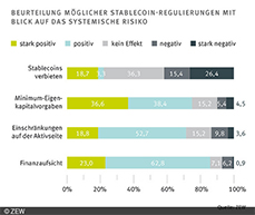 Mehrheit für eine allgemeine Regulierung der Emittenten von Stablecoins.