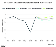Erst 2024 könnte die deutsche Wirtschaft wieder mit 2,0 Prozent wachsen, so die Prognose der befragten Finanzexpertinnen und -experten.