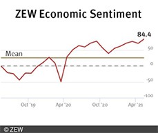ZEW Index increased in the current survey to a new reading of 84.4 points.