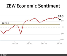 The ZEW Indicator of Economic Sentiment Stands at 63.3 Points