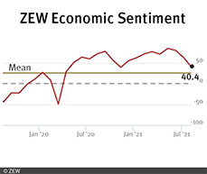 The ZEW Indicator of Economic Sentiment decreased again in August 2021.