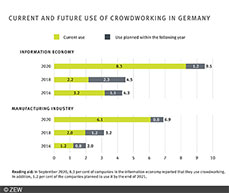 In September 2020, 8.3 per cent of companies in the information economy reported that they use crowdworking, in addition, 1.2 per cent of the companies planned to use it by the end of 2021.