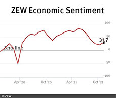 The ZEW Indicator of Economic Sentiment Stands at 31.7 Points