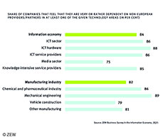 According to a ZEW survey, more than 80 per cent of German companies feel that they are dependent on technologies from non-European providers and partners.