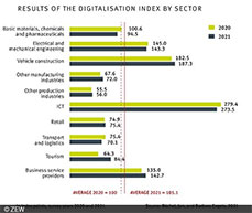 According to the Digitalisation Index 2021 almost the entire German economy has become more digital than it was in 2020.