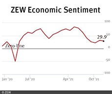 The ZEW Indicator of Economic Sentiment Stands at 29.9 Points