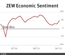 The ZEW Indicator of Economic Sentiment Stands at 51.7 Points