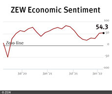 The ZEW Indicator of Economic Sentiment Stands at 54.3 Points
