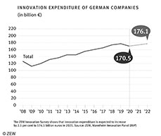 The ZEW survey shows: Innovation spending is expected to increase by 2.1 percent to EUR 174.1 billion in 2021.