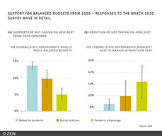 German support for balanced budgets from 2020 onward wanes.