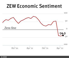 The ZEW Indicator of Economic Sentiment Stands at Minus 34.3 Points