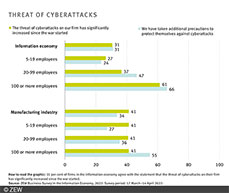 The results of the new ZEW study from March and April show that firms in the various sectors perceive an increased risk of cyberattacks.