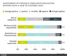 Majority in favour of general regulation of stablecoin issuers.