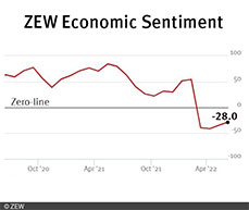 The ZEW Indicator of Economic Sentiment Stands at Minus 28.0 Points